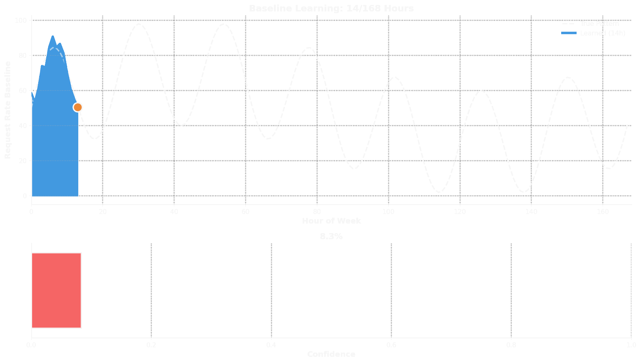 Baseline Learning Progression