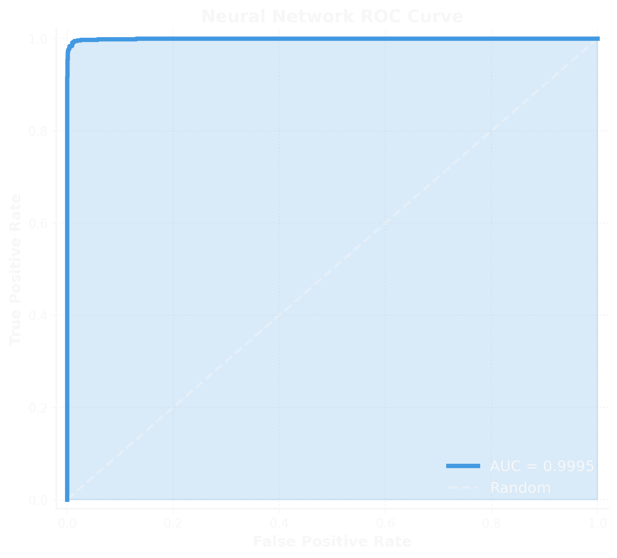 Neural Network ROC Curve