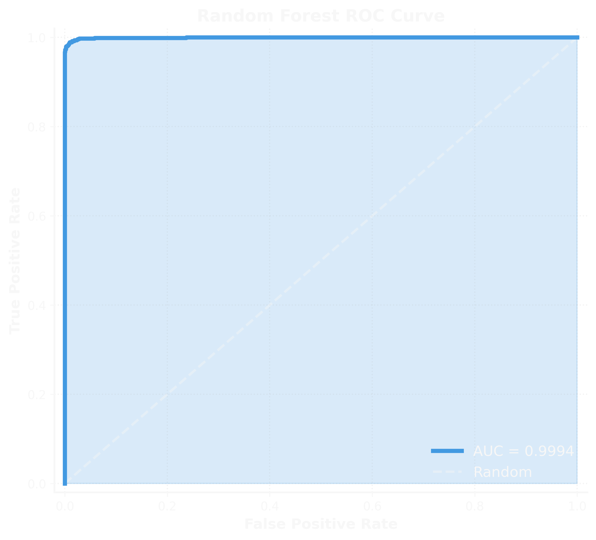 Random Forest ROC Curve