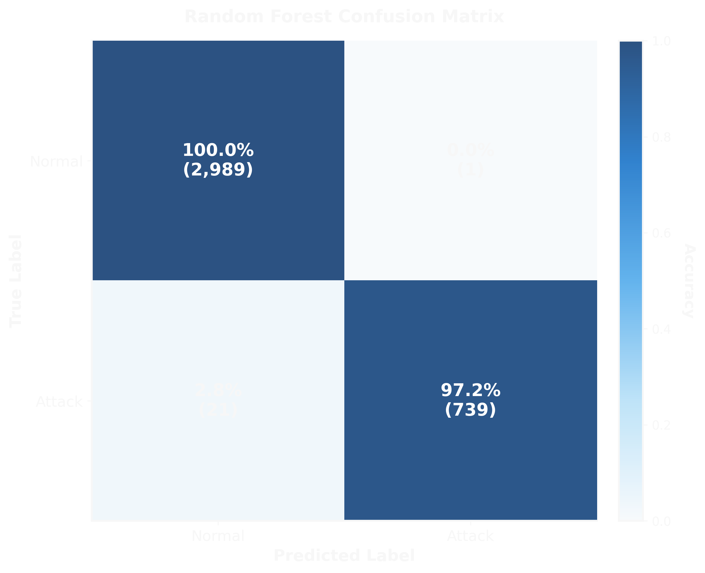 Random Forest Confusion Matrix
