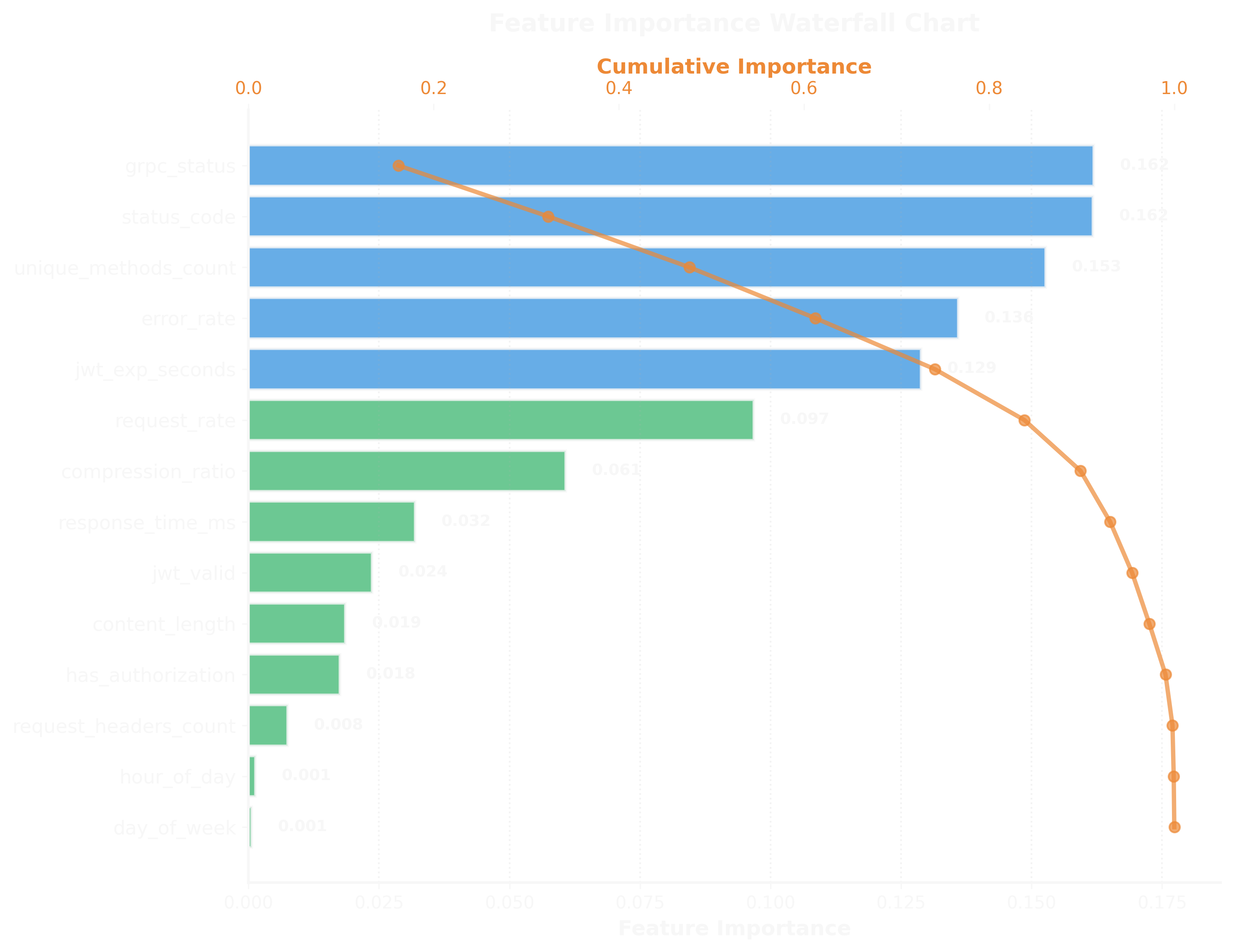 Feature Importance Waterfall