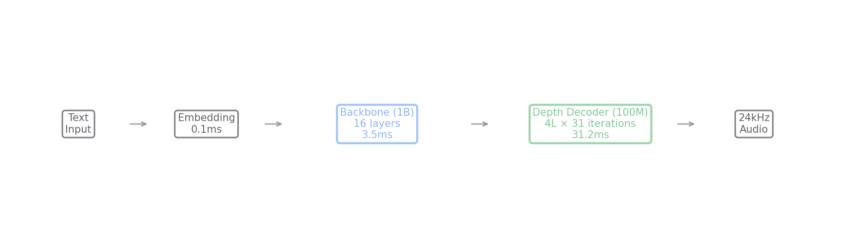 Echo-1B Architecture Flow diagram showing the complete text-to-speech pipeline from Llama tokenizer through 1B parameter Backbone transformer, 100M parameter Depth Decoder, and Mimi audio codec to WAV output