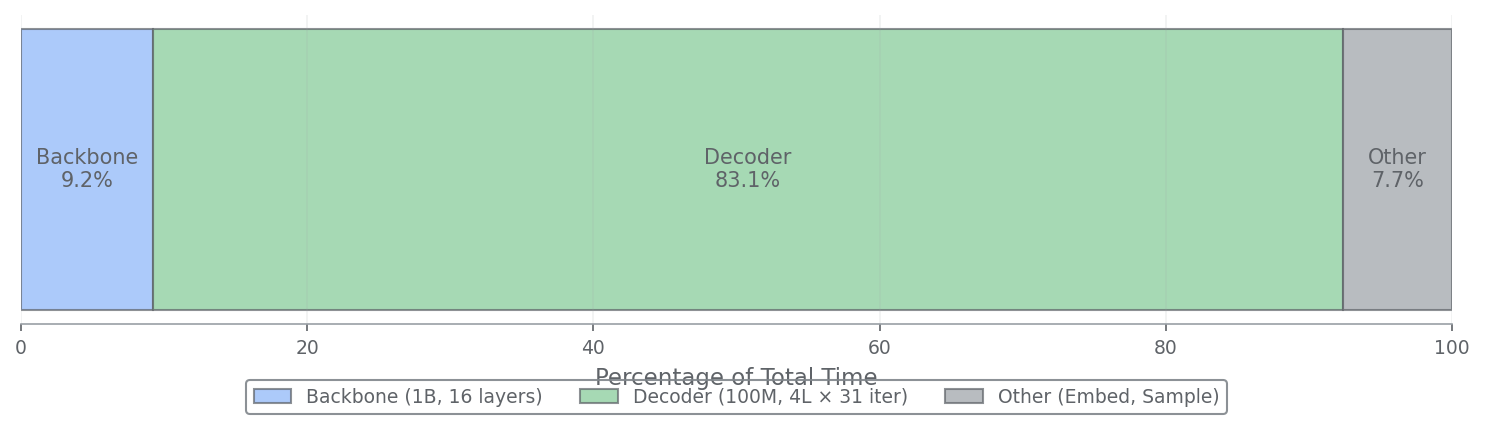 Component Timing Breakdown chart displaying inference time distribution across Echo-1B components, with embedding at 12ms, backbone at 216ms, and depth decoder loop consuming 236ms of the total 465ms generation time