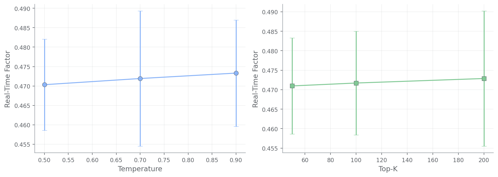 Parameter Impact on Quality visualization comparing the effects of temperature and top-K sampling settings on Echo-1B speech generation quality, diversity, and stability, highlighting the benefits of dual-temperature sampling for semantic creativity and acoustic consistency