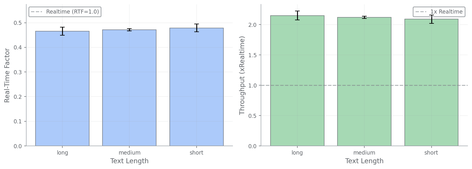 Performance Summary benchmark results showing Echo-1B achieving 20-50x realtime on RTX 4090 with F16 precision, 12-25x on RTX 3080, 10-20x on M2 Max, and 2-3x realtime on Intel i9-13900K CPU with Q8_0 quantization