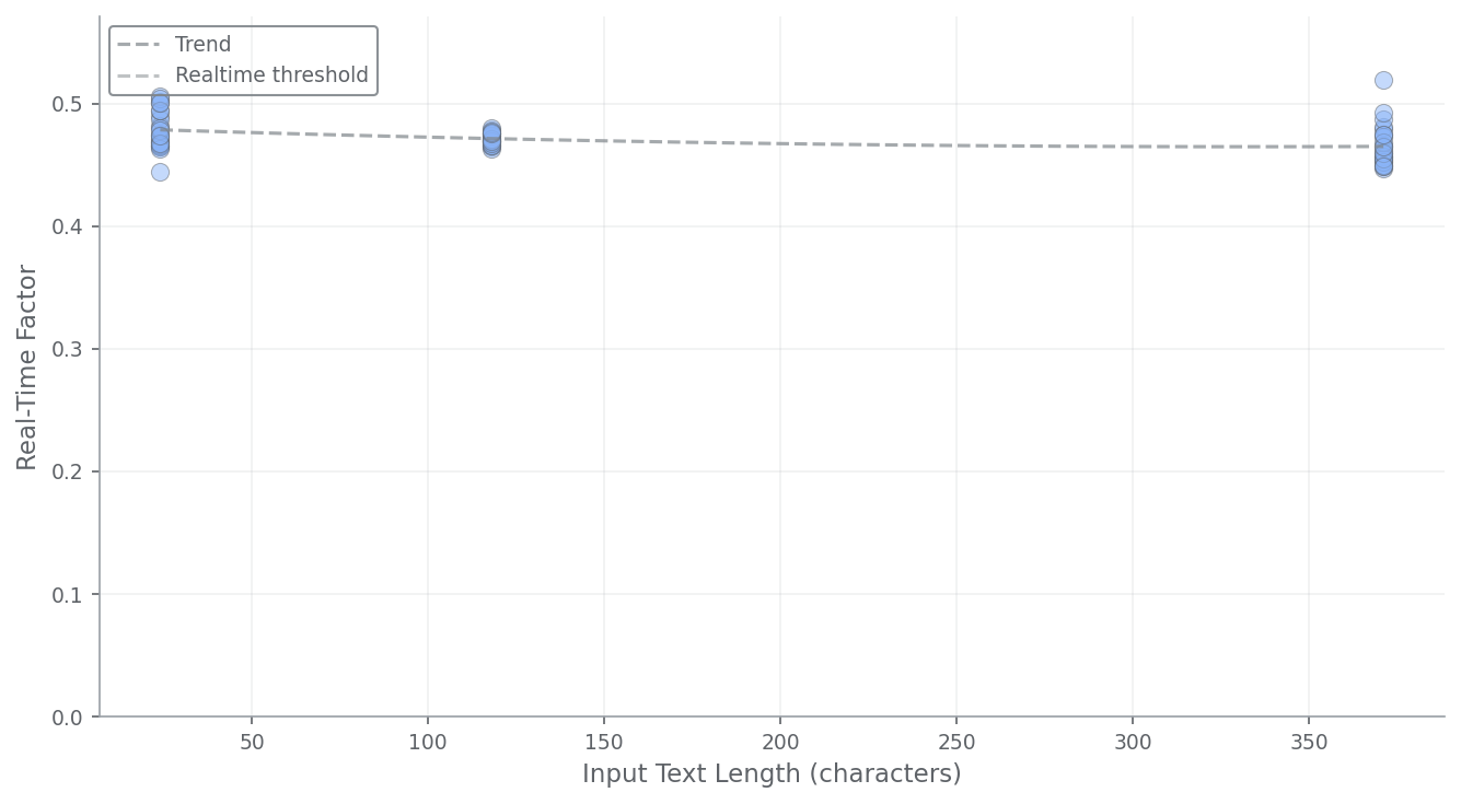 Scaling Analysis graph demonstrating Echo-1B performance across different hardware configurations, showing inference time scaling from high-end GPUs to consumer CPUs, with detailed comparison of full precision versus quantized models